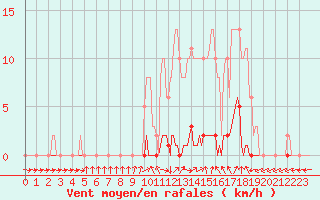 Courbe de la force du vent pour Cerisiers (89)