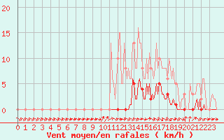 Courbe de la force du vent pour Anglars St-Flix(12)