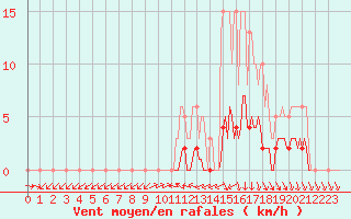 Courbe de la force du vent pour Almenches (61)