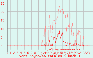 Courbe de la force du vent pour Selonnet (04)