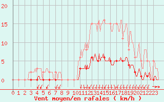 Courbe de la force du vent pour Voinmont (54)