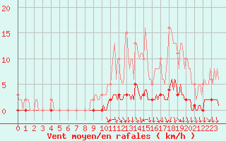 Courbe de la force du vent pour Charleville-Mzires / Mohon (08)