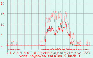Courbe de la force du vent pour Le Luc (83)