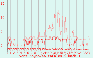 Courbe de la force du vent pour Sermange-Erzange (57)