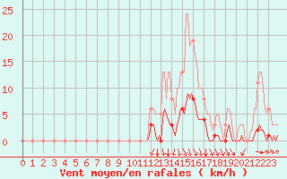 Courbe de la force du vent pour Orlu - Les Ioules (09)