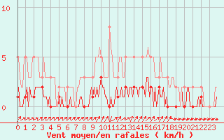 Courbe de la force du vent pour Triel-sur-Seine (78)