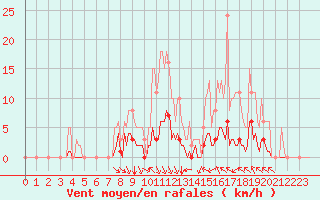 Courbe de la force du vent pour Cernay (86)