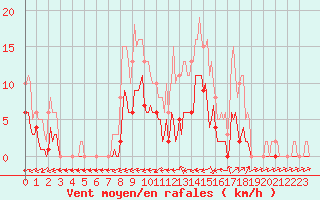 Courbe de la force du vent pour Le Luc (83)