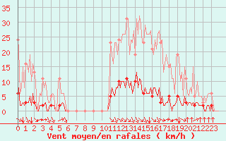 Courbe de la force du vent pour Grenoble/agglo Saint-Martin-d