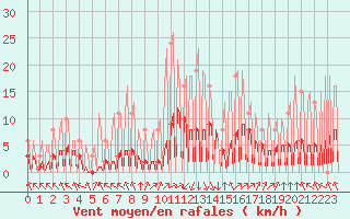 Courbe de la force du vent pour Hendaye - Domaine d