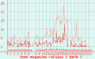 Courbe de la force du vent pour Valleraugue - Pont Neuf (30)