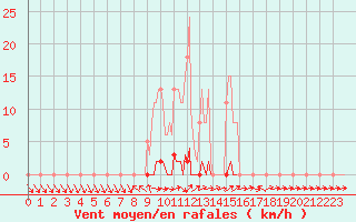 Courbe de la force du vent pour Saclas (91)