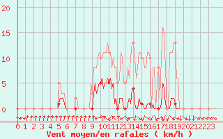 Courbe de la force du vent pour Berson (33)