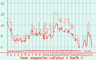 Courbe de la force du vent pour Aytr-Plage (17)
