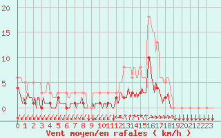 Courbe de la force du vent pour Tthieu (40)