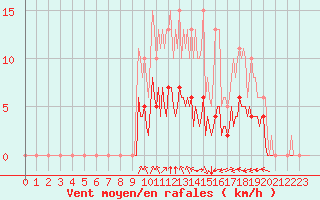 Courbe de la force du vent pour Baye (51)