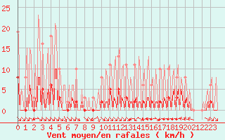 Courbe de la force du vent pour La Baeza (Esp)