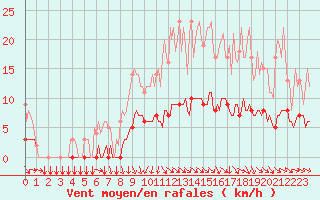 Courbe de la force du vent pour Thorigny (85)