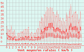 Courbe de la force du vent pour La Baeza (Esp)