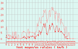 Courbe de la force du vent pour Thoiras (30)