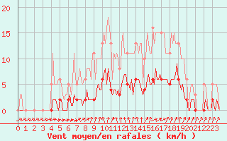 Courbe de la force du vent pour Voiron (38)