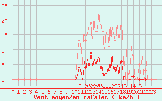 Courbe de la force du vent pour Saint-Brevin (44)