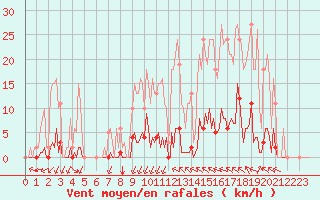 Courbe de la force du vent pour Castellbell i el Vilar (Esp)