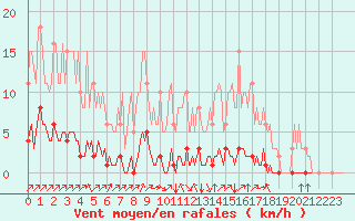 Courbe de la force du vent pour Gros-Rderching (57)