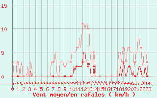 Courbe de la force du vent pour Sisteron (04)