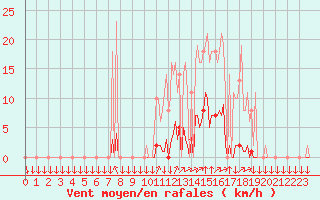 Courbe de la force du vent pour La Javie (04)