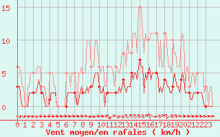 Courbe de la force du vent pour Sainte-Ouenne (79)