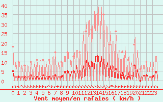 Courbe de la force du vent pour La Baeza (Esp)