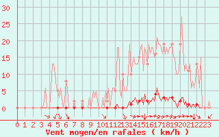 Courbe de la force du vent pour Saint-Brevin (44)