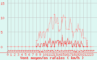 Courbe de la force du vent pour Lhospitalet (46)