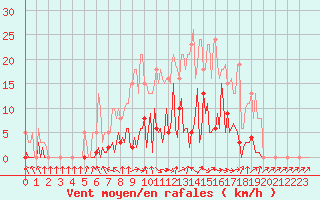 Courbe de la force du vent pour Donnemarie-Dontilly (77)