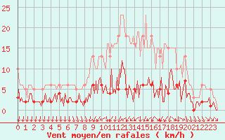 Courbe de la force du vent pour Neuville-de-Poitou (86)