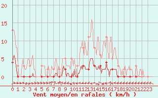 Courbe de la force du vent pour Fameck (57)