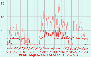 Courbe de la force du vent pour La Chapelle-Aubareil (24)