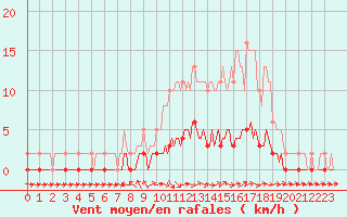 Courbe de la force du vent pour Pertuis - Le Farigoulier (84)