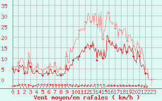 Courbe de la force du vent pour Saint-Mdard-d