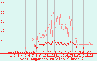 Courbe de la force du vent pour Herbault (41)