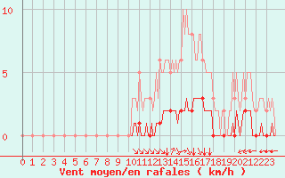 Courbe de la force du vent pour Douzy (08)