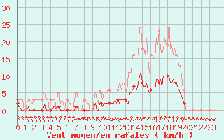 Courbe de la force du vent pour Saint-Laurent-du-Pont (38)