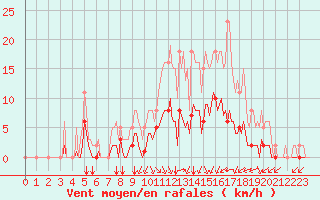Courbe de la force du vent pour La Chapelle-Montreuil (86)