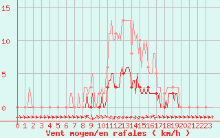 Courbe de la force du vent pour Fameck (57)