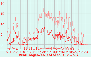 Courbe de la force du vent pour Aizenay (85)