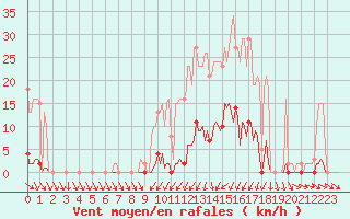 Courbe de la force du vent pour Anse (69)