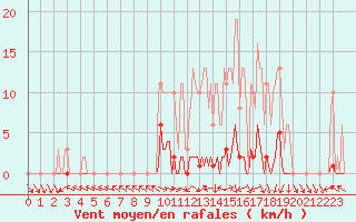 Courbe de la force du vent pour Cerisiers (89)