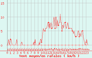 Courbe de la force du vent pour Mirepoix (09)