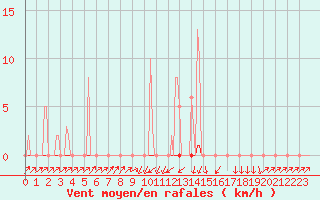 Courbe de la force du vent pour Pinsot (38)